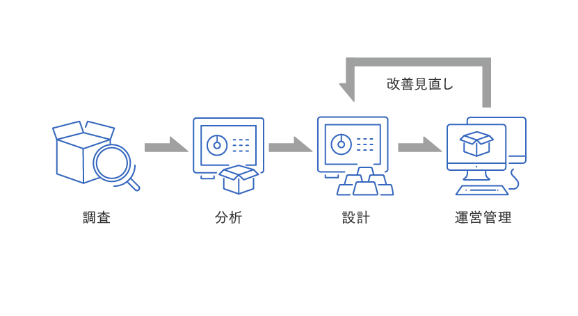 お客様の物流を徹底的に分析した運営管理