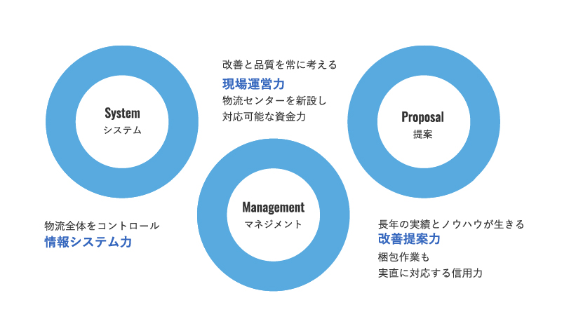 3PLの強み